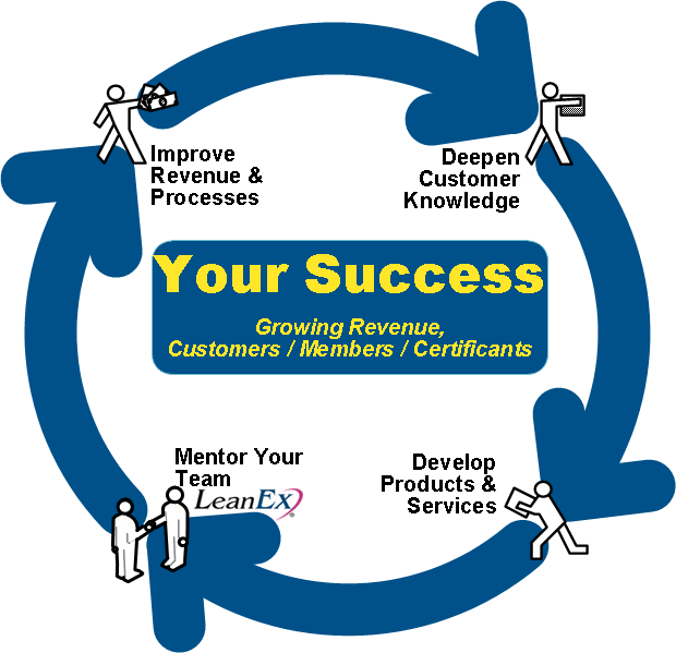 image:Sutton Services, Your Success-Growing Revenue, Customers / Members / Certificants; Improve Revenue & Processes, Deepen Customer Knowledge, Develop New Products & Services, Mentor Your Team - LeanEx