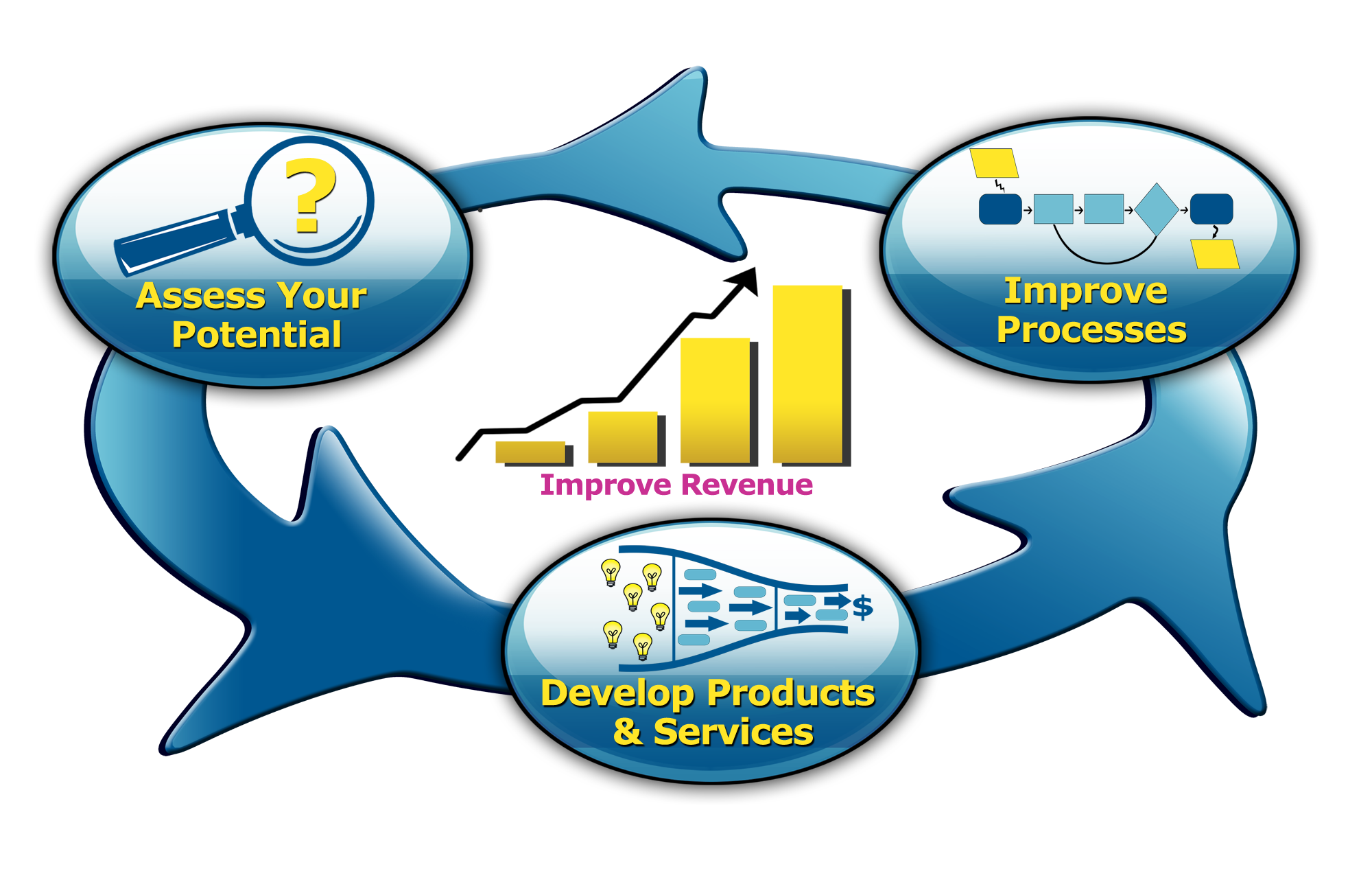 image: oval of connected arrow circling counter clockwise showing Sutton Services: Assess Your potential (upper left), Develop Products & Services (bottom Center), Improve Processes (upper right). In center of oval Improve Revenue